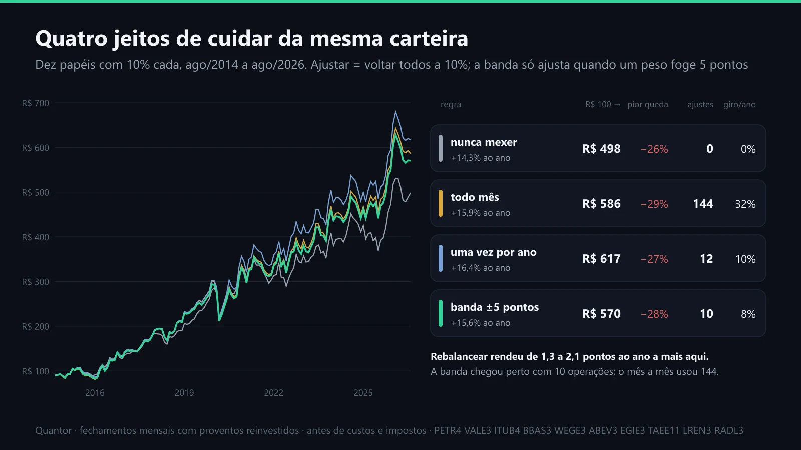 Quatro jeitos de rebalancear a mesma carteira de 2014 a 2026