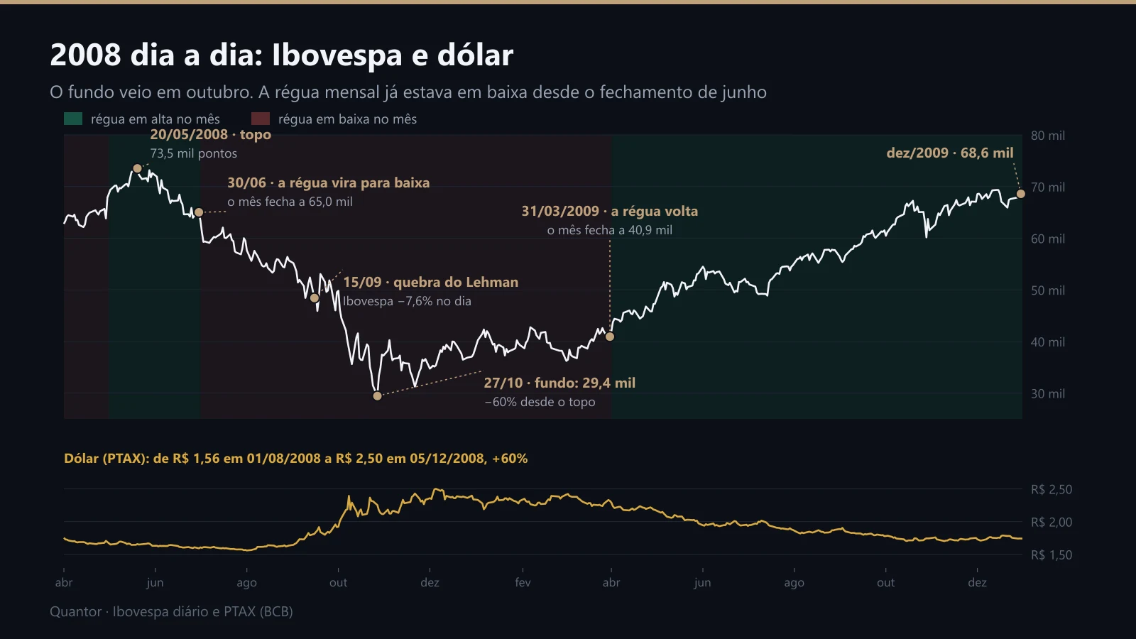 O Ibovespa diário de abril de 2008 a dezembro de 2009, com a régua mensal ao fundo e o dólar embaixo