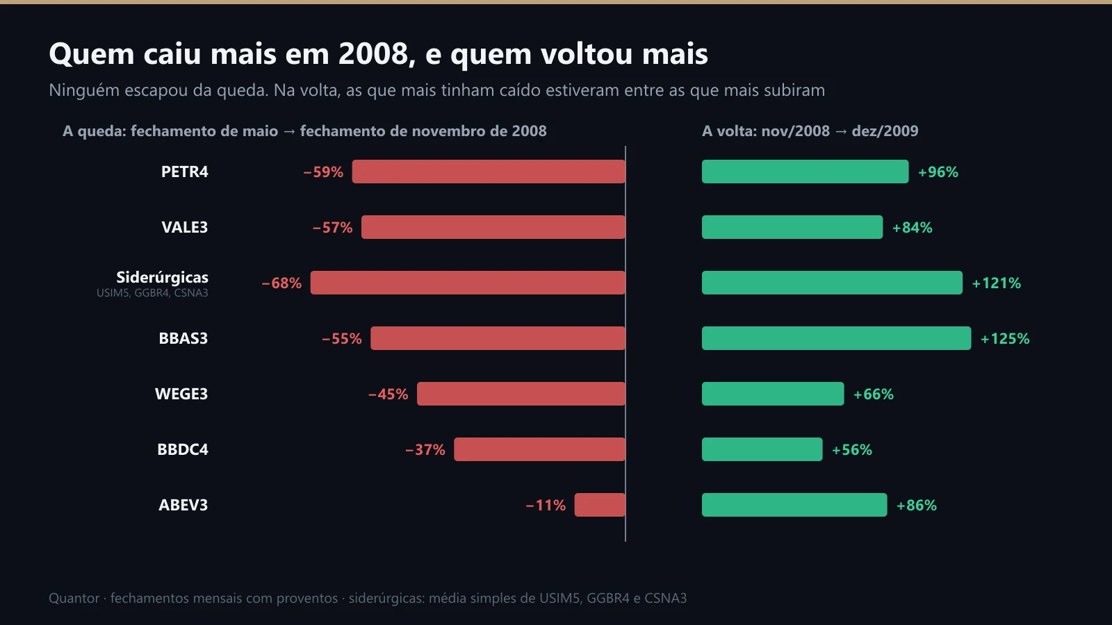 Queda de maio a novembro de 2008 e recuperação de novembro de 2008 a dezembro de 2009, papel por papel