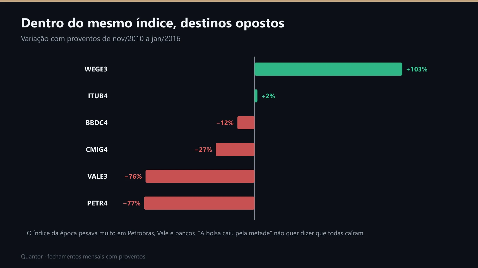 Variação do preço de novembro de 2010 a janeiro de 2016: WEGE3, bancos, CMIG4, PETR4 e VALE3