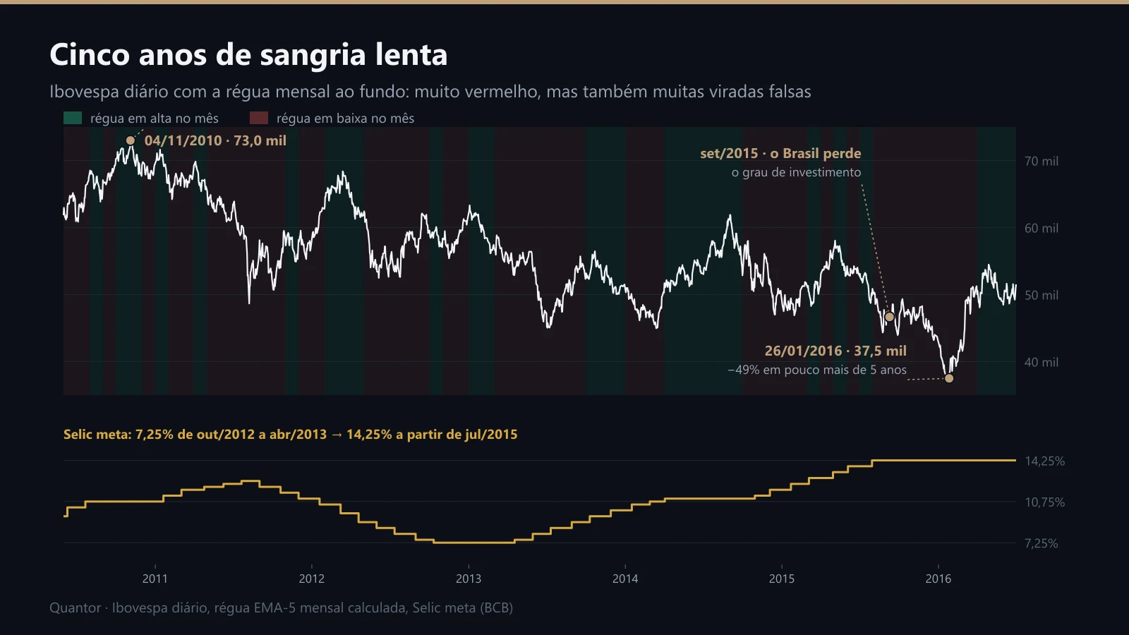 O Ibovespa diário de 2010 a 2016, com a régua ao fundo, e a Selic embaixo