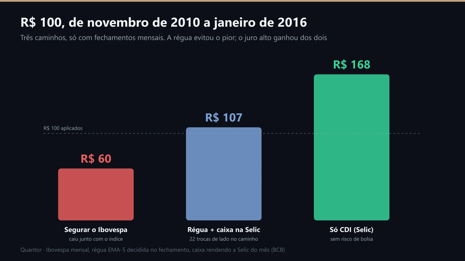 R$ 100 de novembro de 2010 a janeiro de 2016 em três caminhos