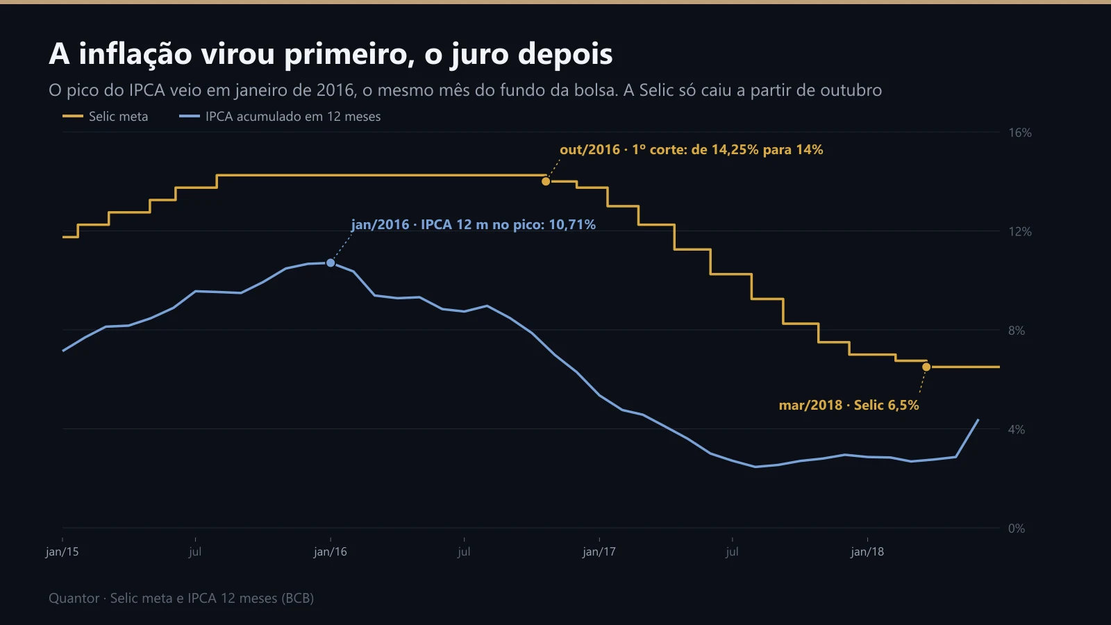 Selic meta e IPCA de 12 meses de 2015 a 2018