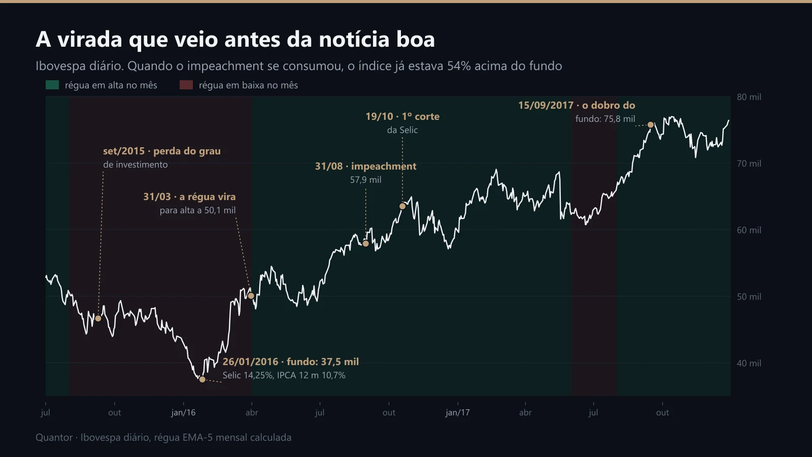 O Ibovespa diário de julho de 2015 a dezembro de 2017, com a régua e os marcos da virada