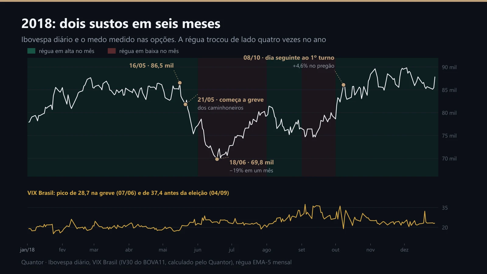 O Ibovespa diário em 2018 com os marcos da greve e da eleição, e o VIX Brasil embaixo
