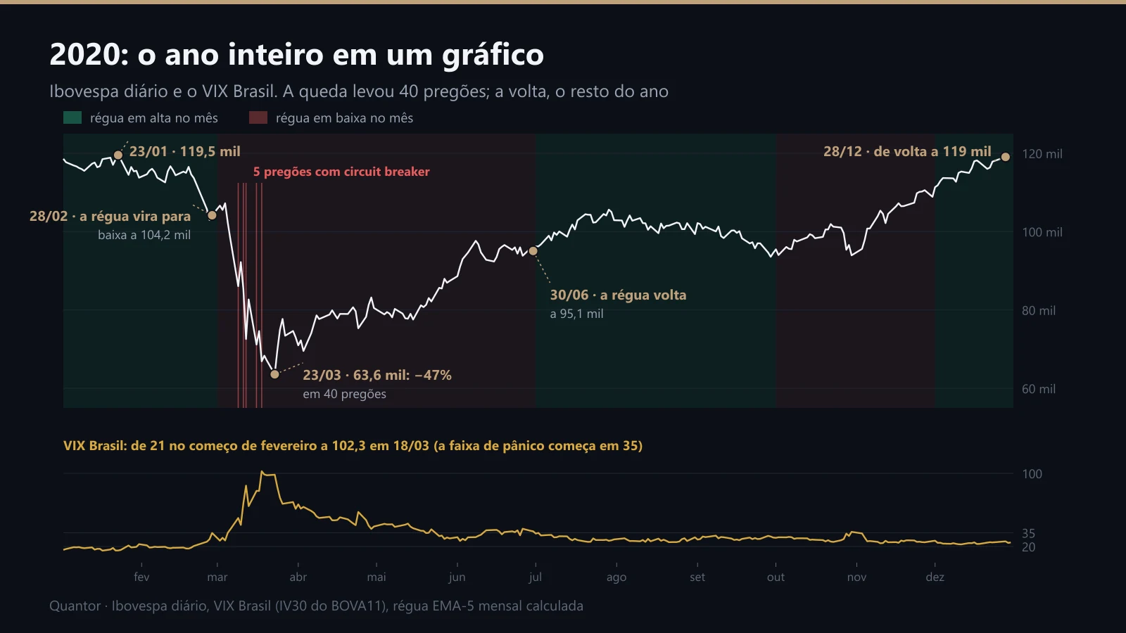O Ibovespa diário em 2020, com os pregões de circuit breaker, a régua ao fundo e o VIX Brasil embaixo