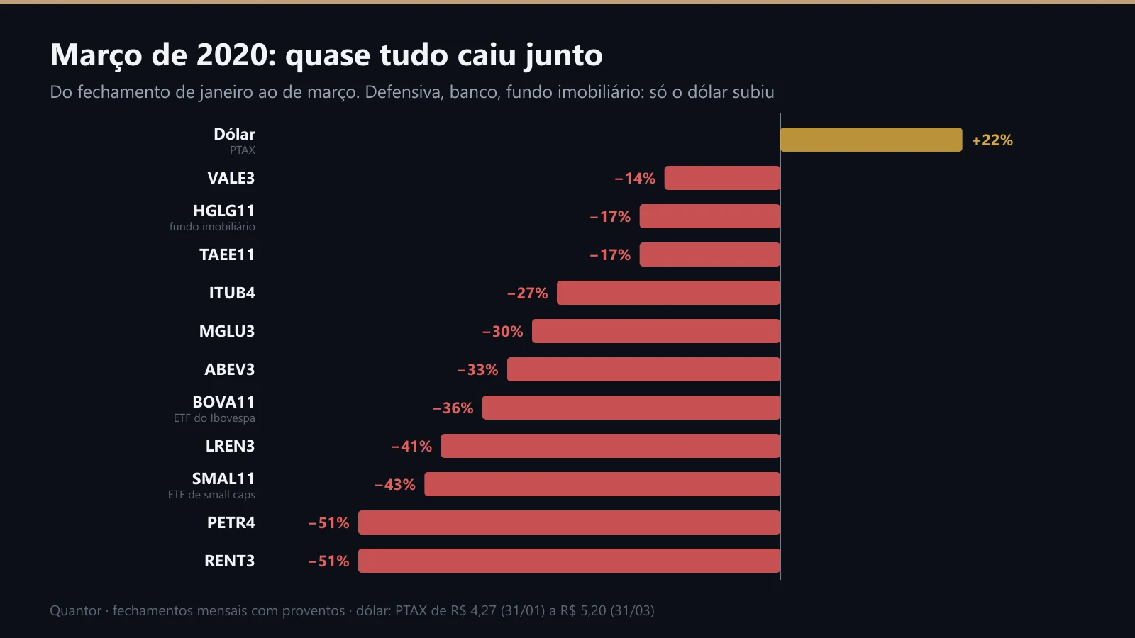 Variação do fechamento de janeiro ao de março de 2020: o dólar e onze ativos da B3