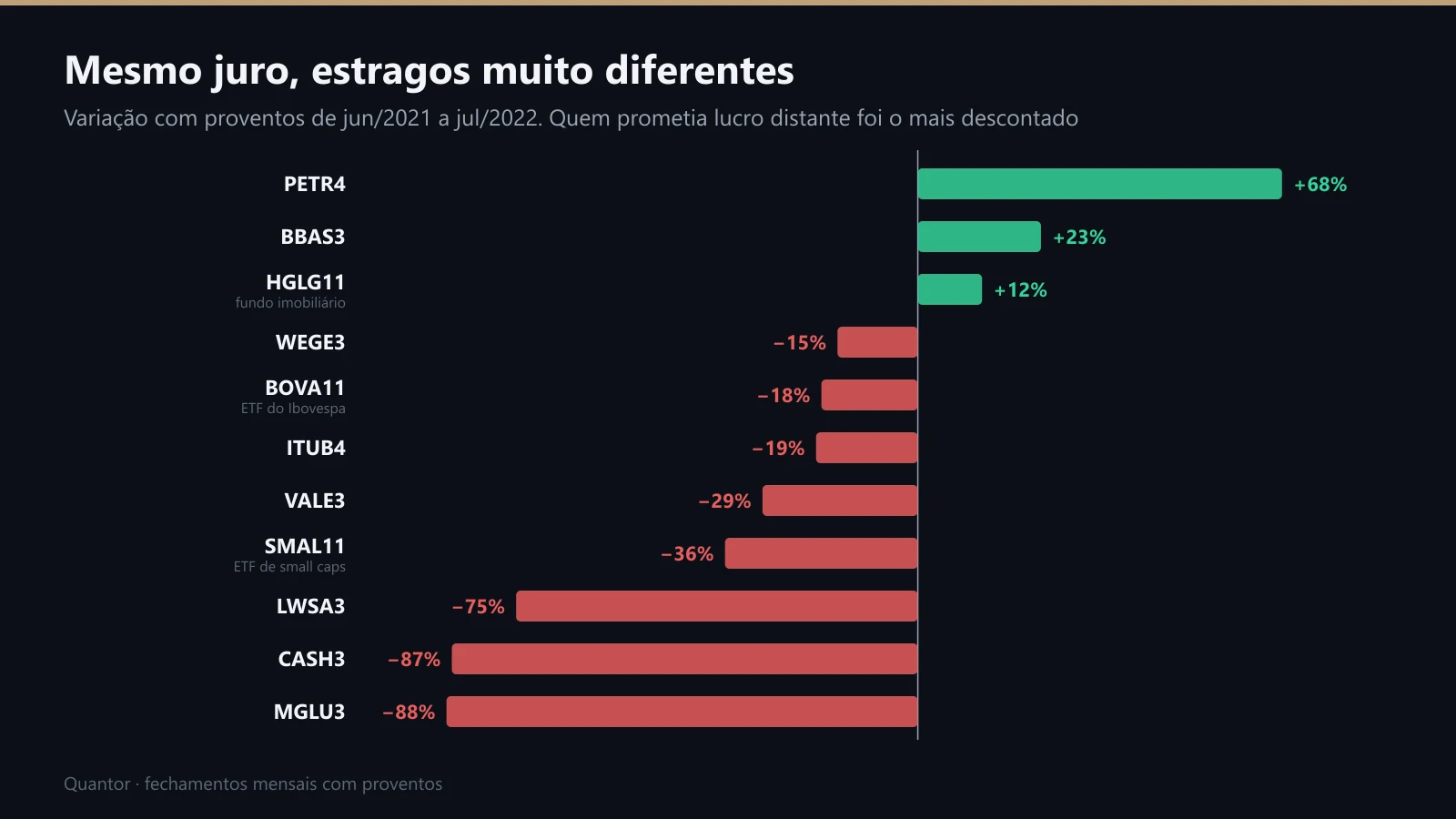 Variação do preço de junho de 2021 a julho de 2022, papel por papel