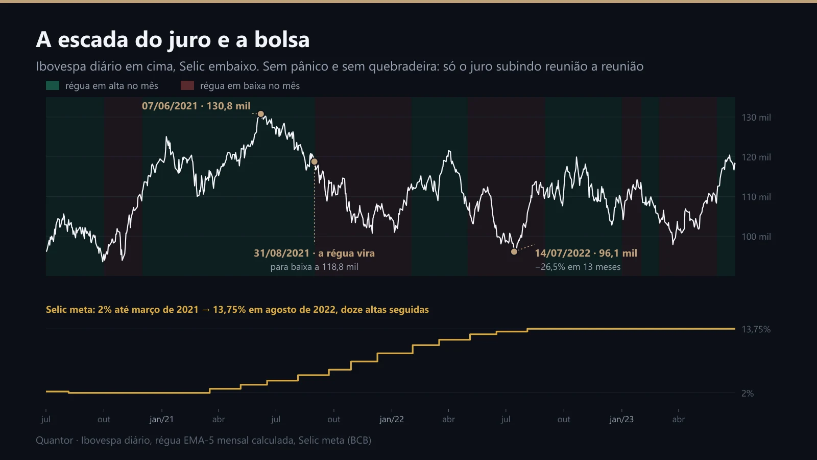 O Ibovespa diário de julho de 2020 a junho de 2023, com a régua, e a Selic embaixo