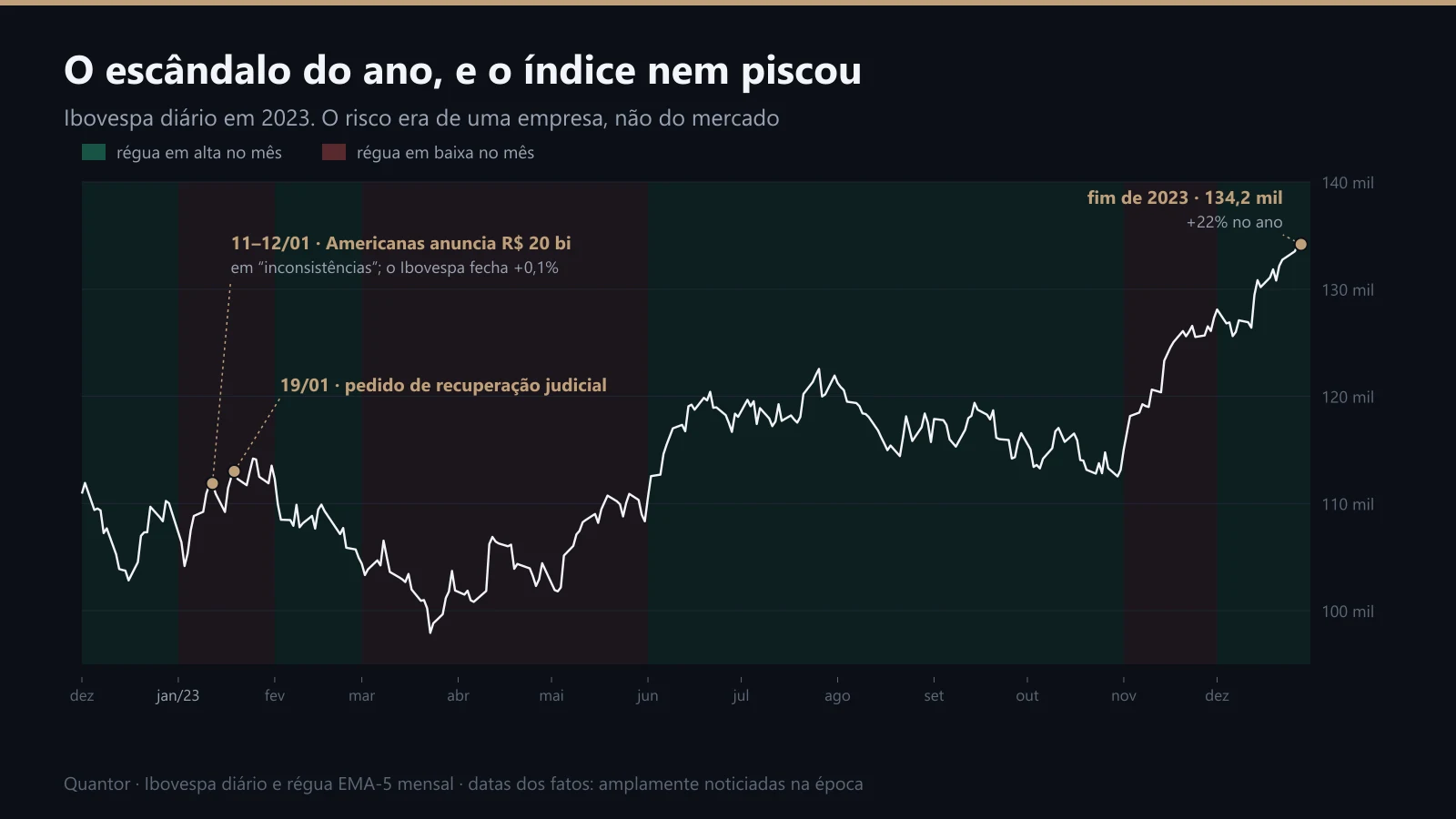 O Ibovespa diário em 2023, com a data do anúncio da Americanas e do pedido de recuperação judicial