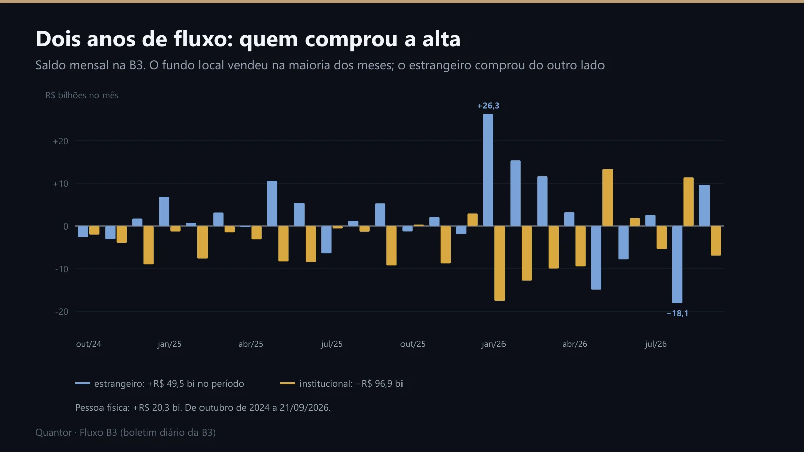 Saldo mensal de compras menos vendas na B3: estrangeiro e institucional, de outubro de 2024 a setembro de 2026