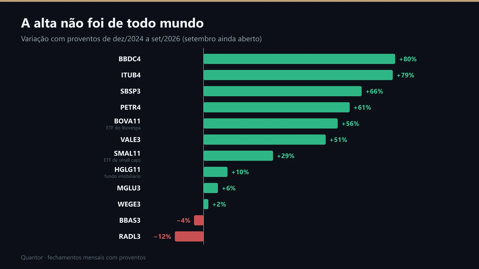 Variação do preço de dezembro de 2024 a setembro de 2026, papel por papel