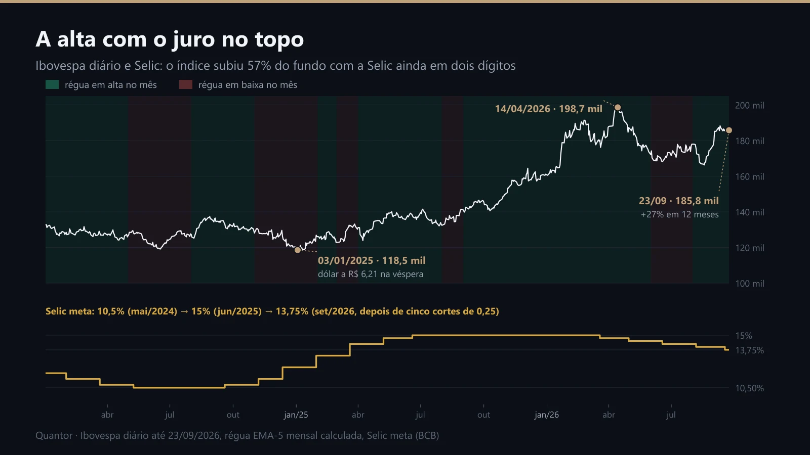O Ibovespa diário de janeiro de 2024 a setembro de 2026, com a régua, e a Selic embaixo