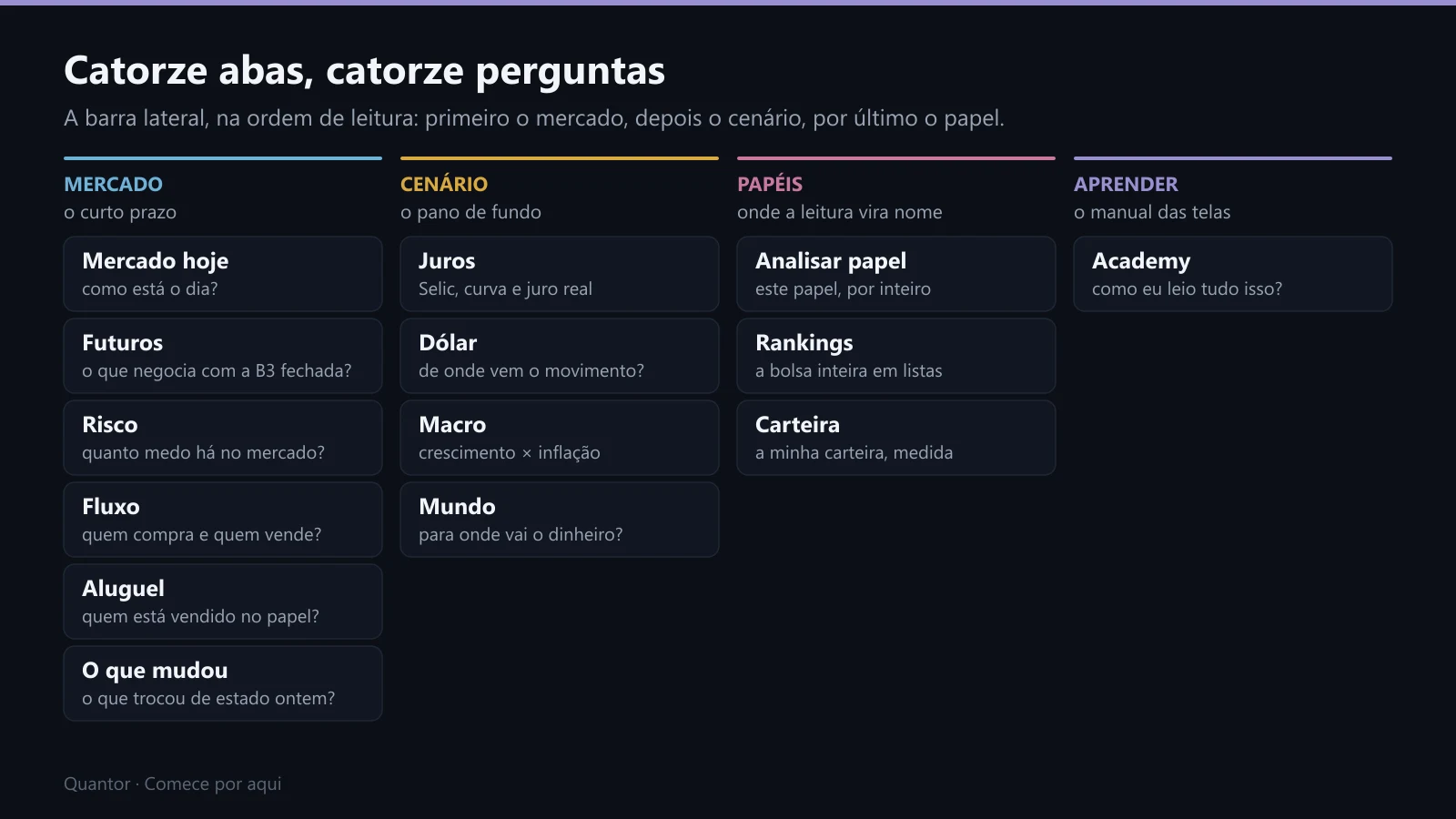 As catorze abas do Quantor, em quatro grupos, com a pergunta de cada uma