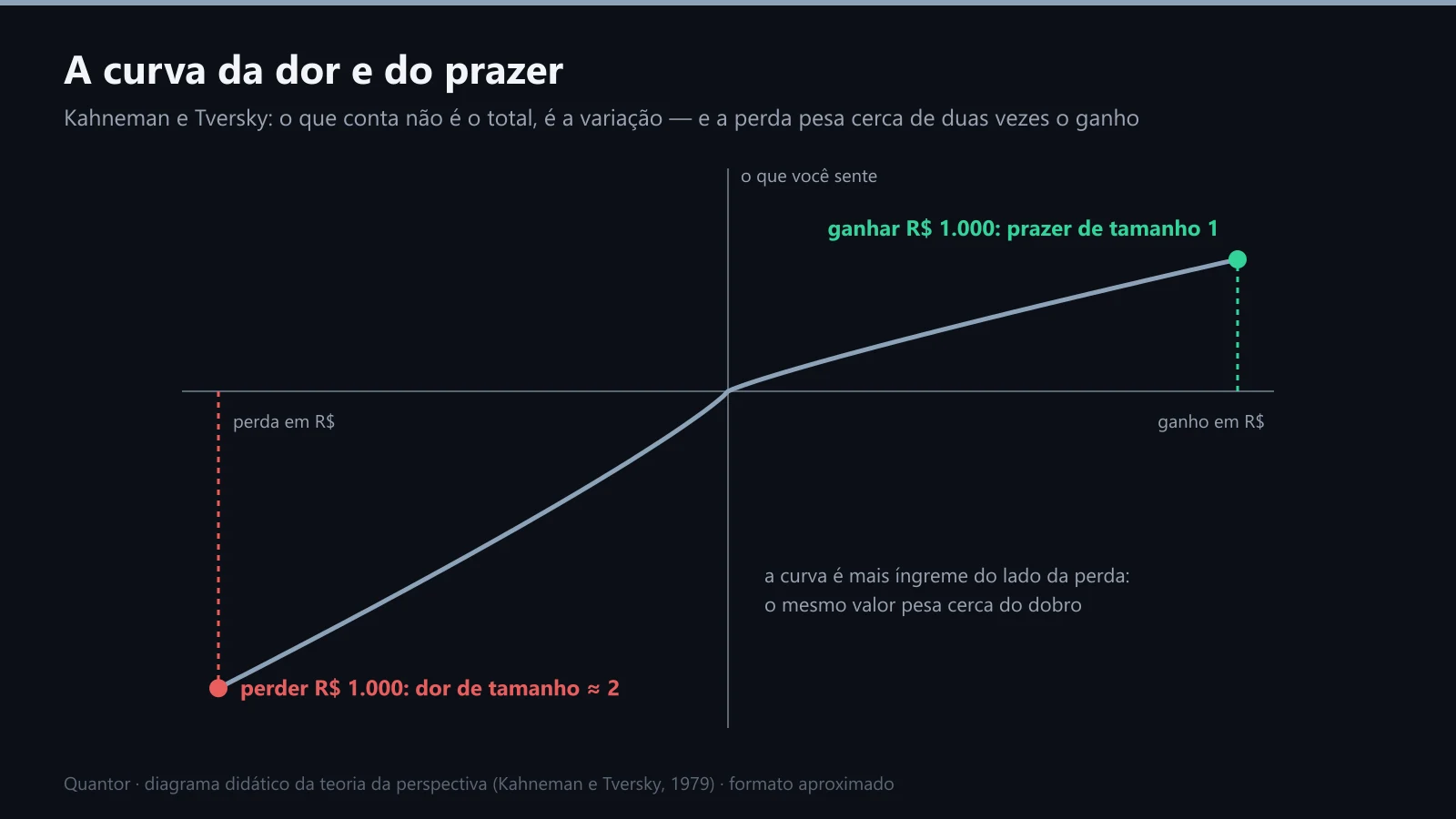 A curva da teoria da perspectiva: a perda pesa cerca de duas vezes o ganho
