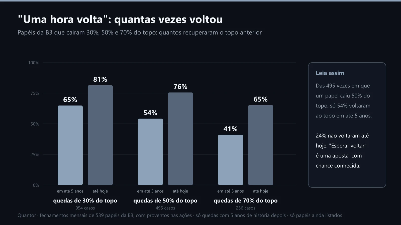 Quantas quedas de 30%, 50% e 70% voltaram ao topo anterior