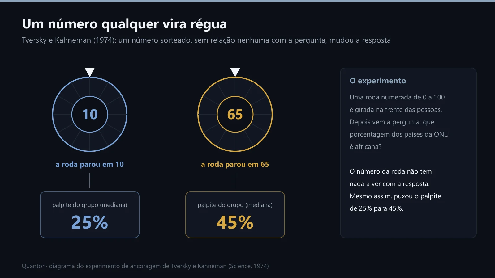 O experimento da roda da fortuna: 10 ou 65, e o palpite mudou