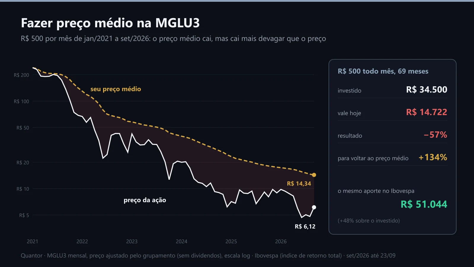 Preço da MGLU3 contra o preço médio de quem aportou todo mês