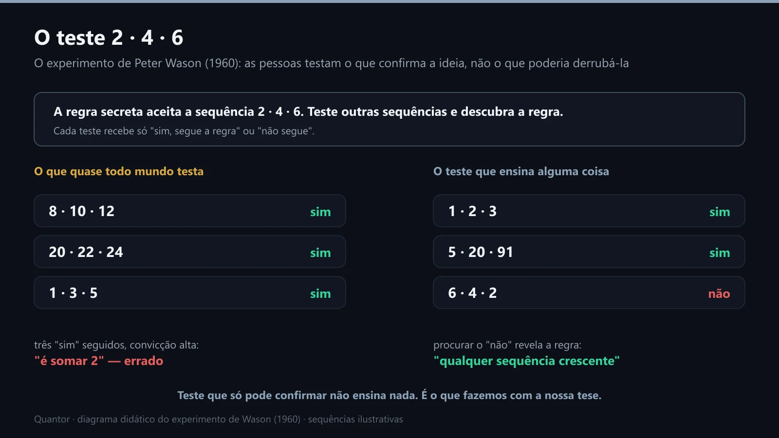 O teste 2-4-6: testar o que confirma não ensina nada