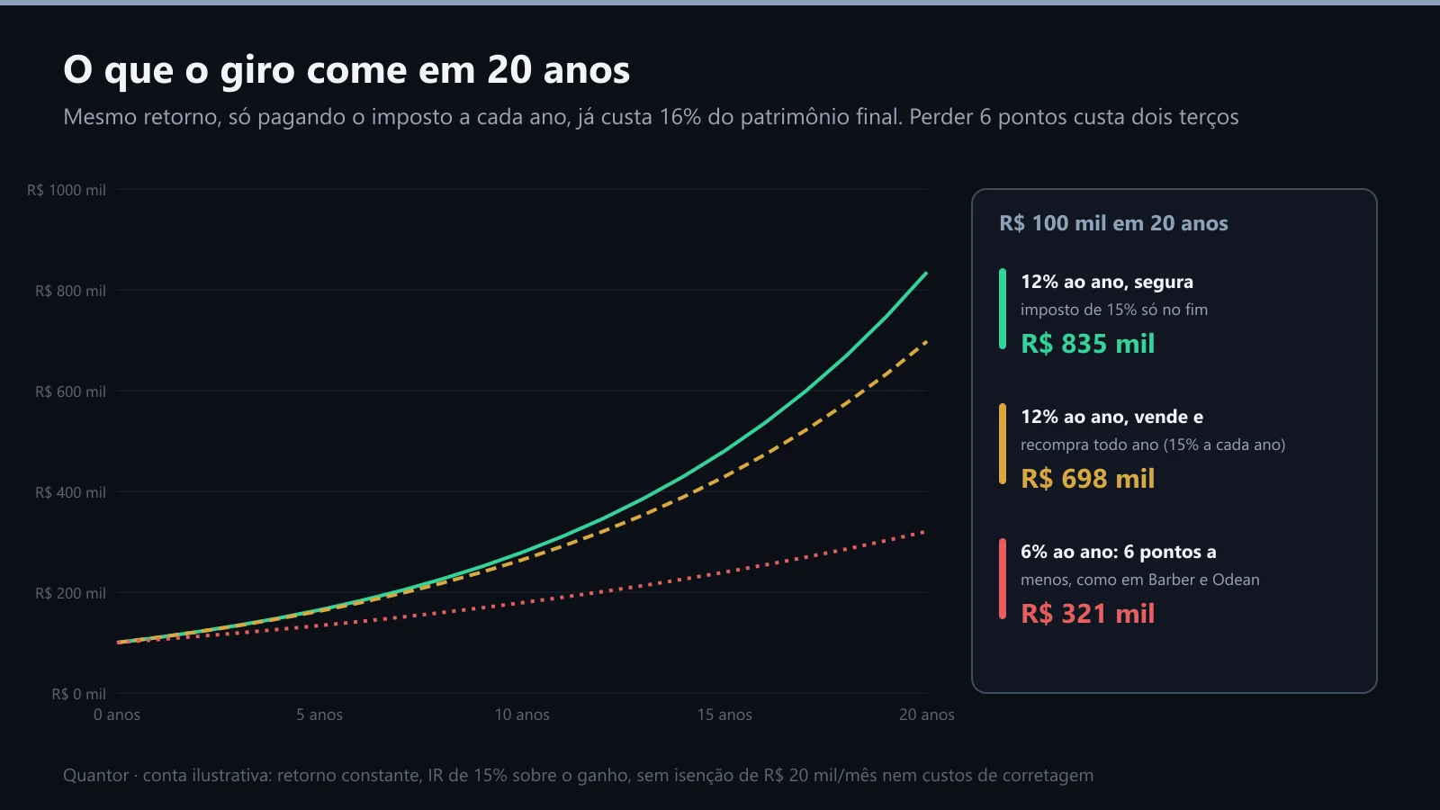 R$ 100 mil em 20 anos: segurar, girar e perder 6 pontos