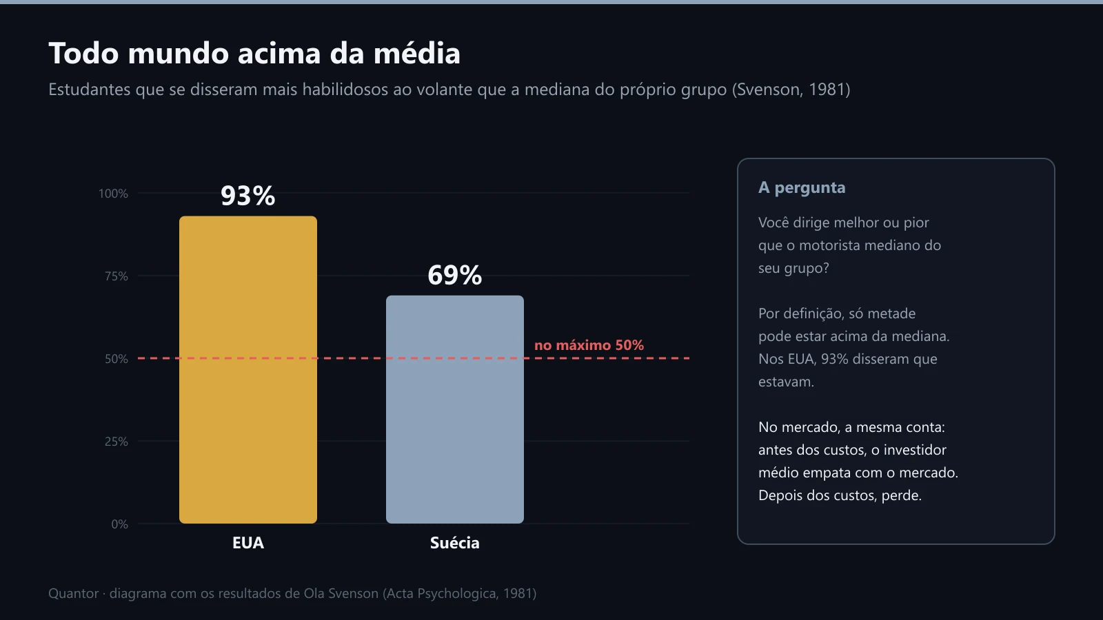 93% dos americanos se disseram acima da mediana