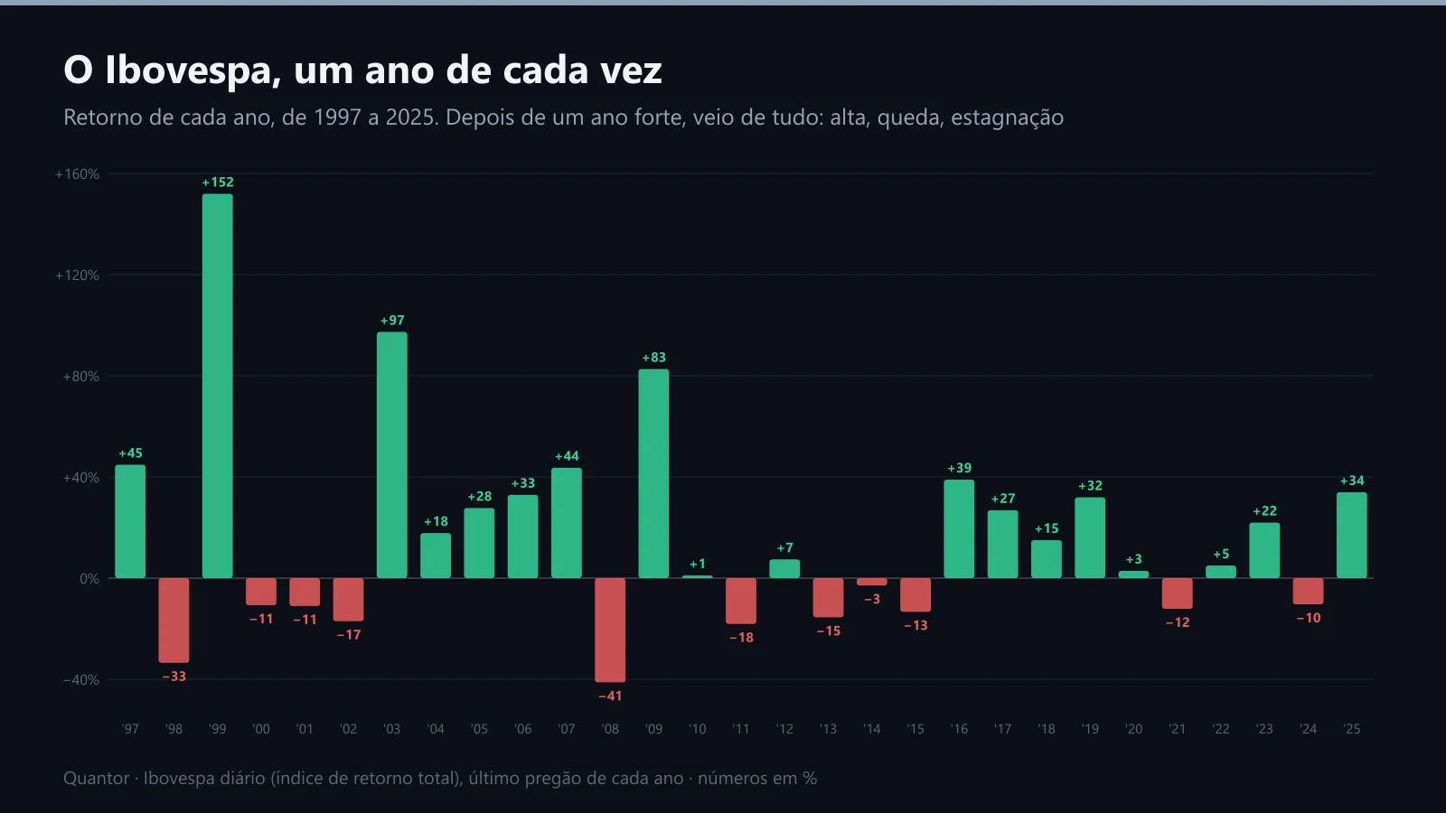 Retorno de cada ano do Ibovespa, de 1997 a 2025