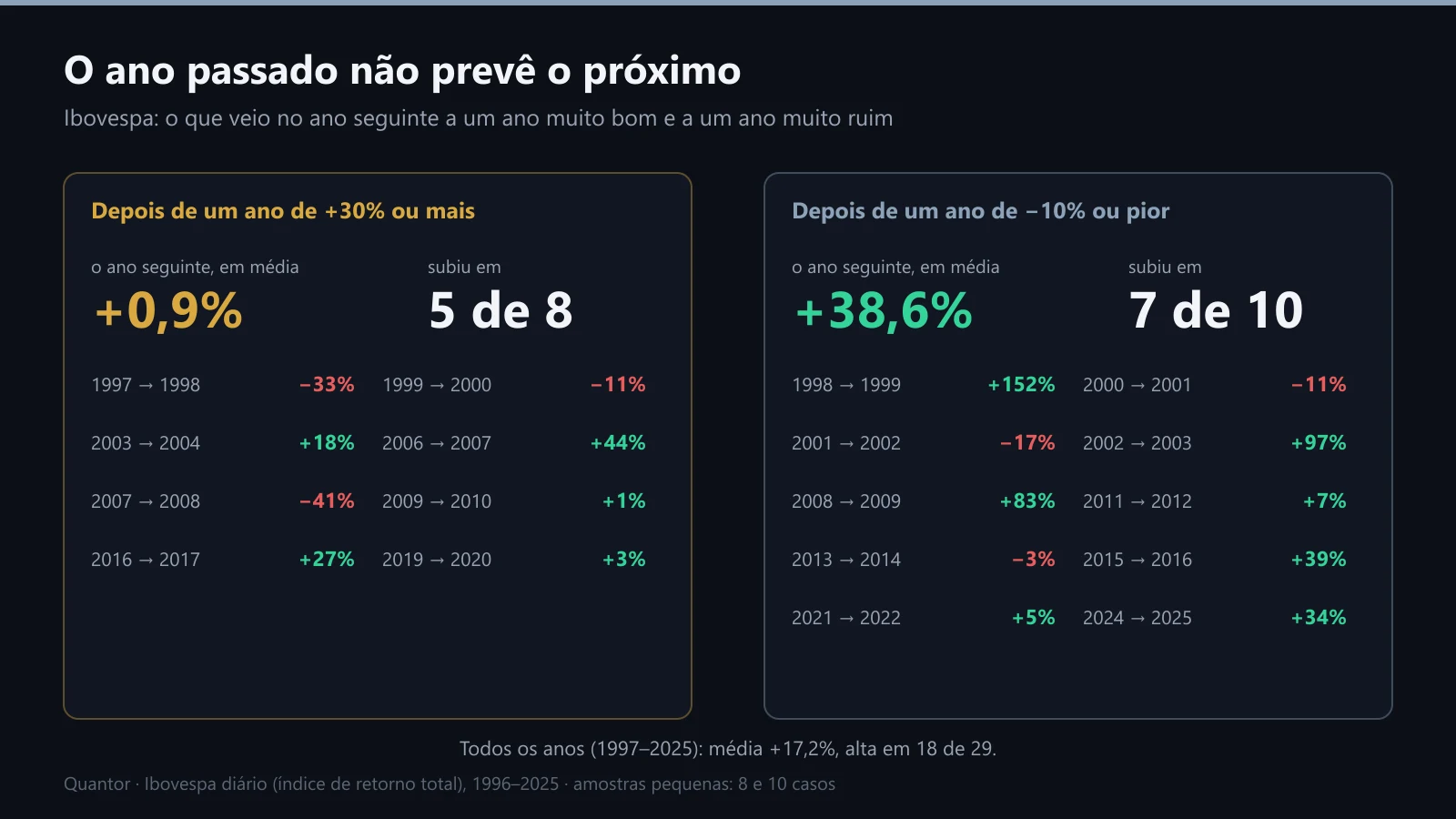 O ano seguinte a um ano muito bom e a um ano muito ruim