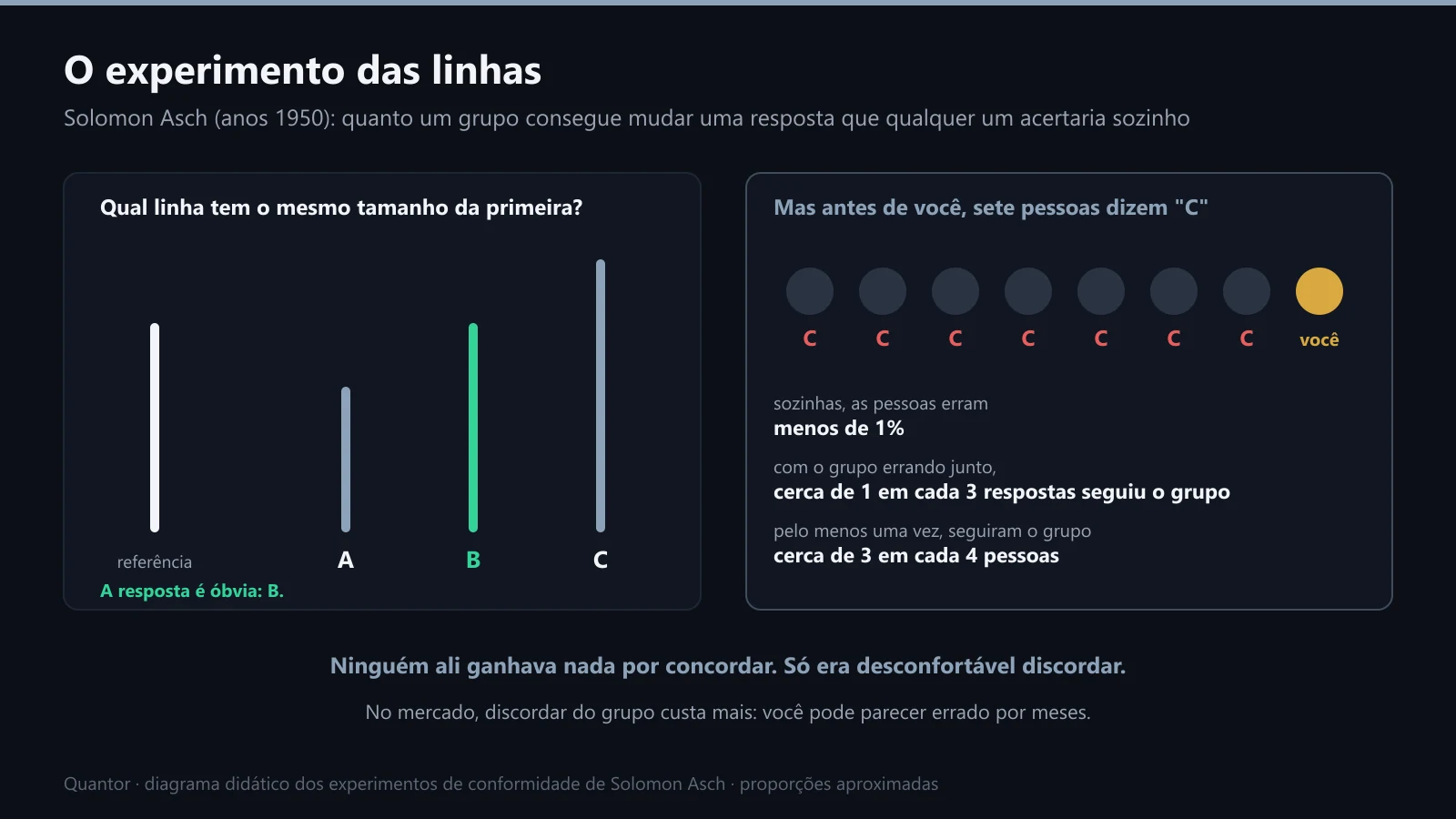 O experimento de Asch: um grupo errando de propósito