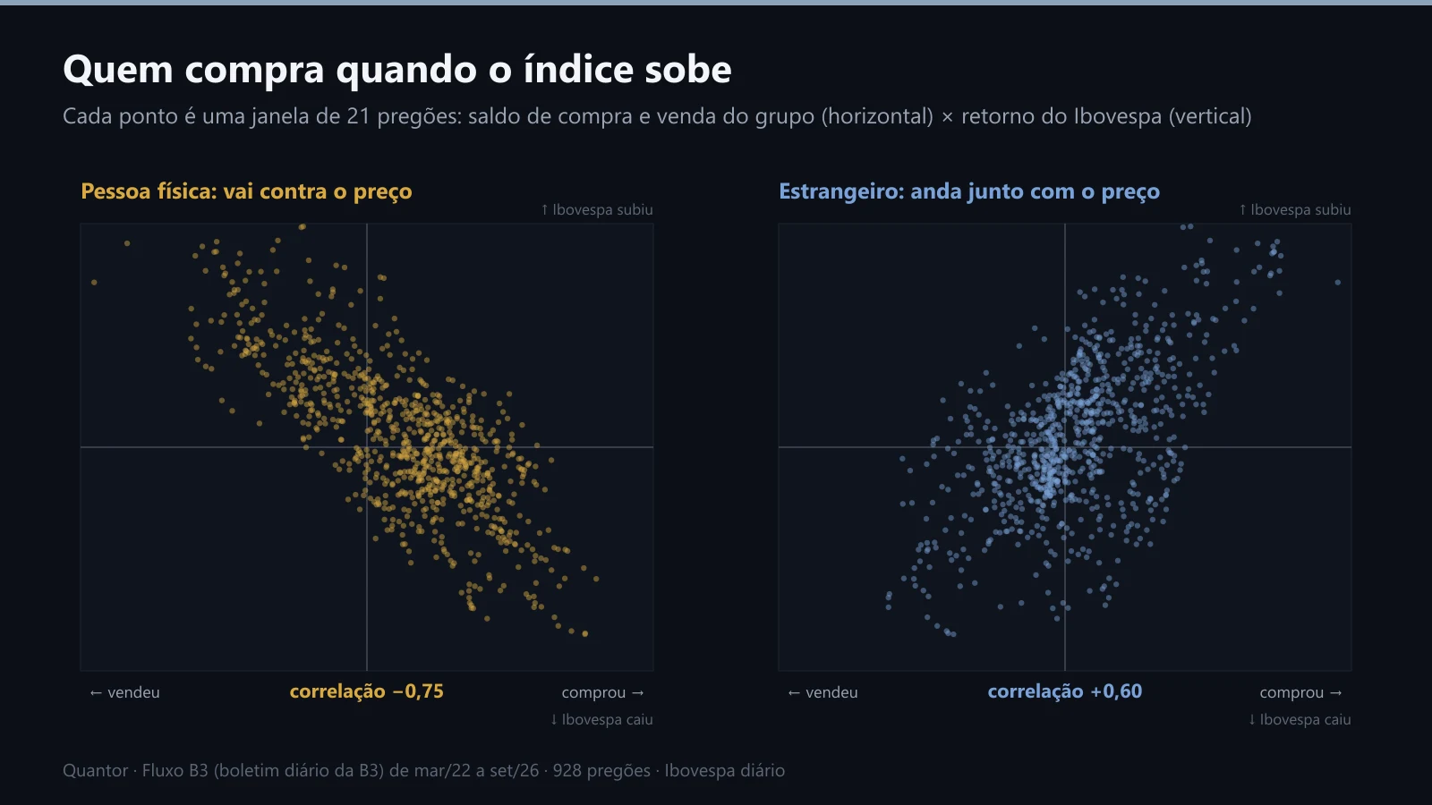 Pessoa física e estrangeiro: saldo de 21 pregões contra o Ibovespa