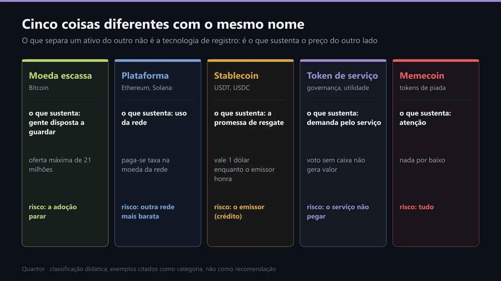 As cinco caixas do mundo cripto, cada uma com o que sustenta o preço e o risco principal