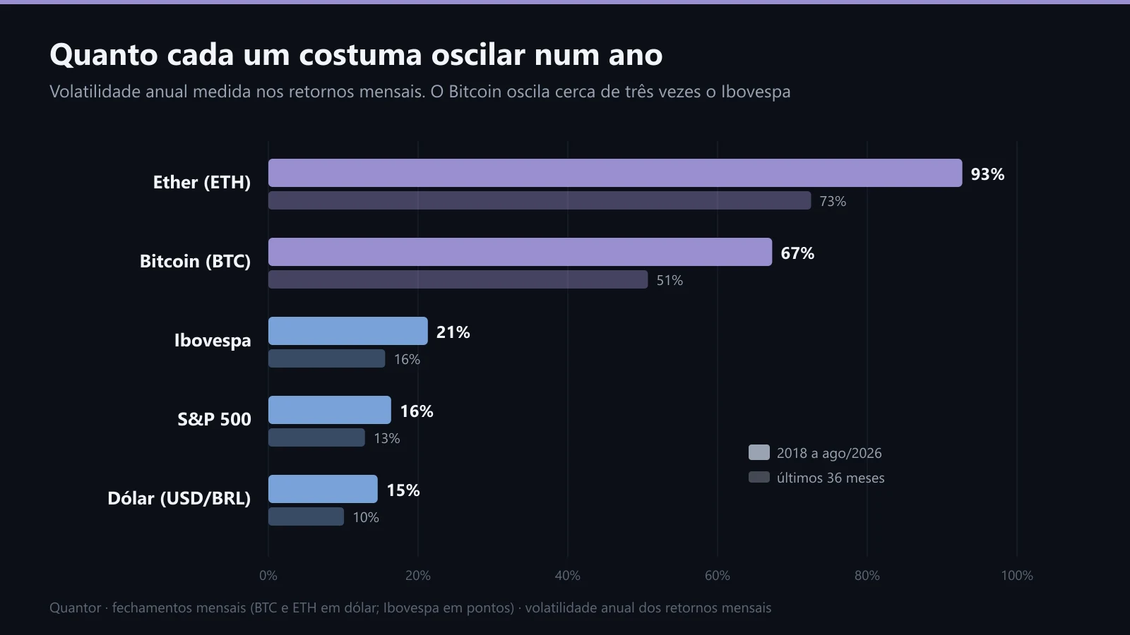 Volatilidade anual medida do Ether, Bitcoin, Ibovespa, S&P 500 e dólar