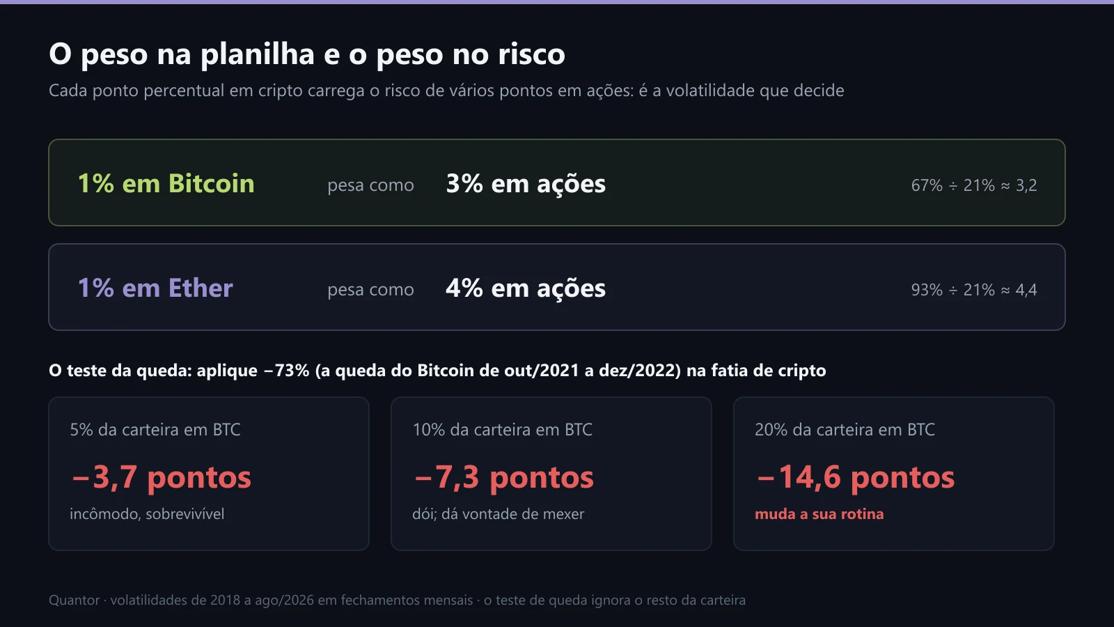 O peso na planilha e o peso no risco, com o teste de queda de −73%