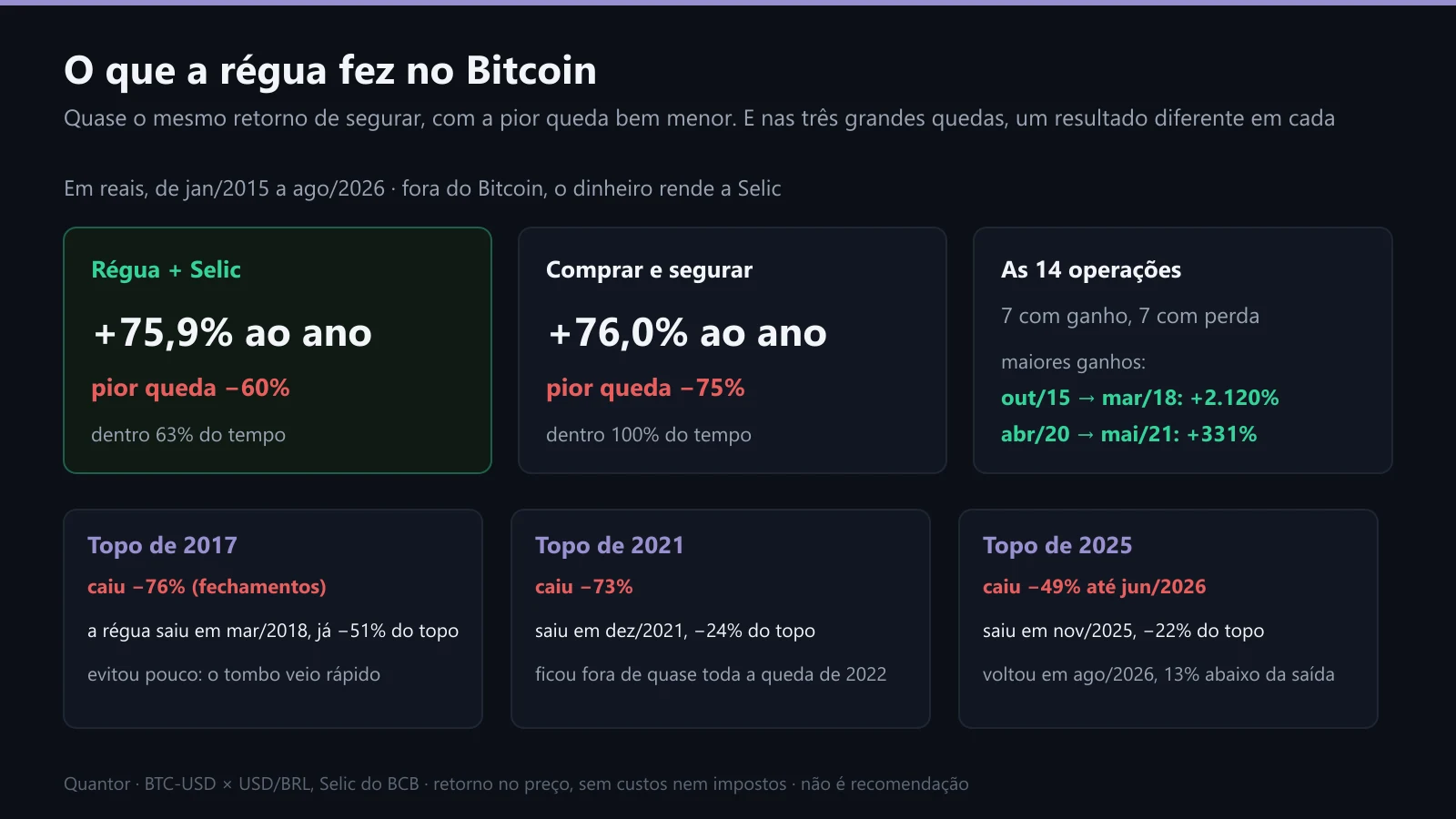 O placar da régua no Bitcoin e o que aconteceu em cada grande queda
