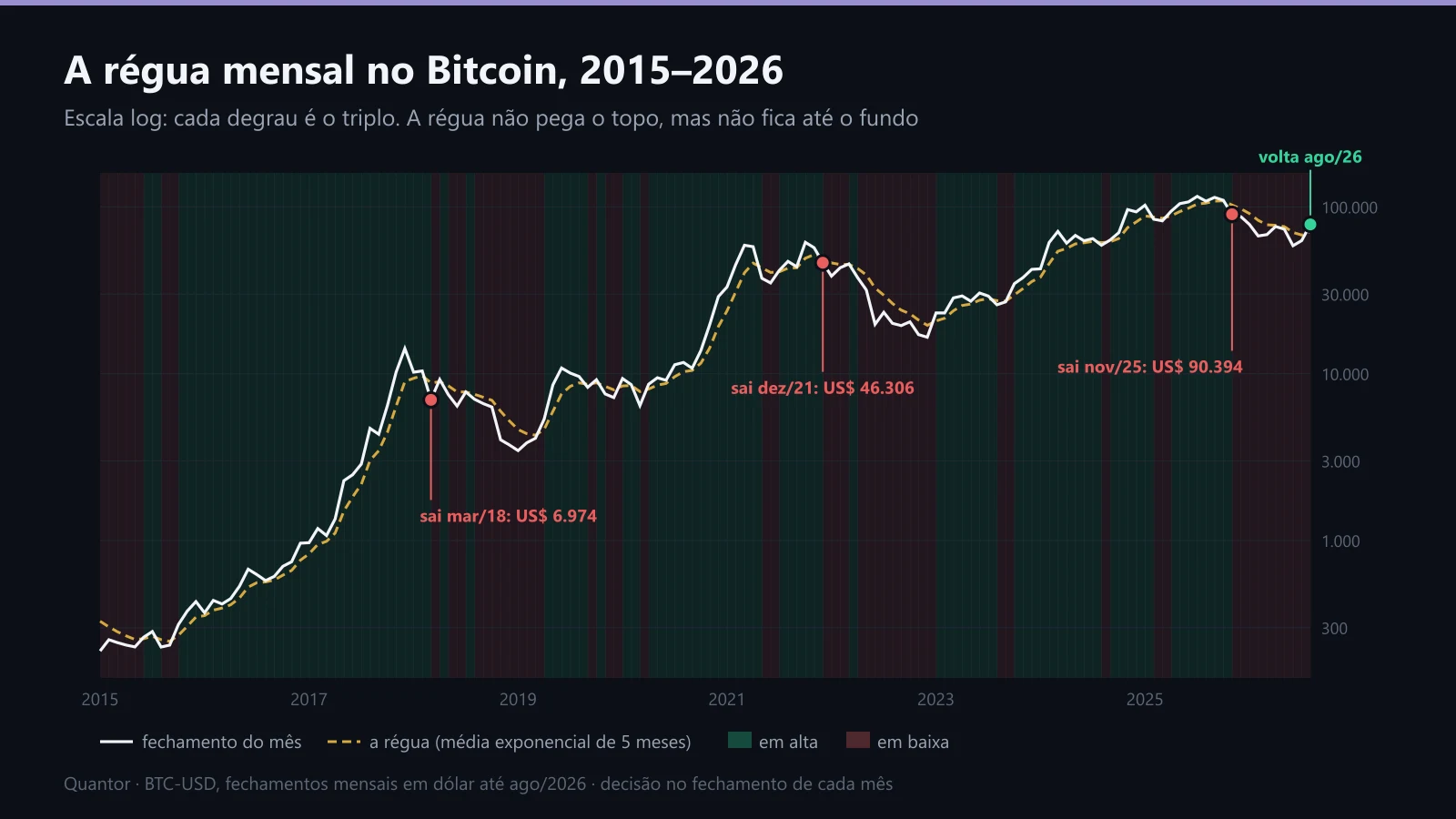 Bitcoin de 2015 a 2026 com a régua mensal e as faixas de alta e baixa