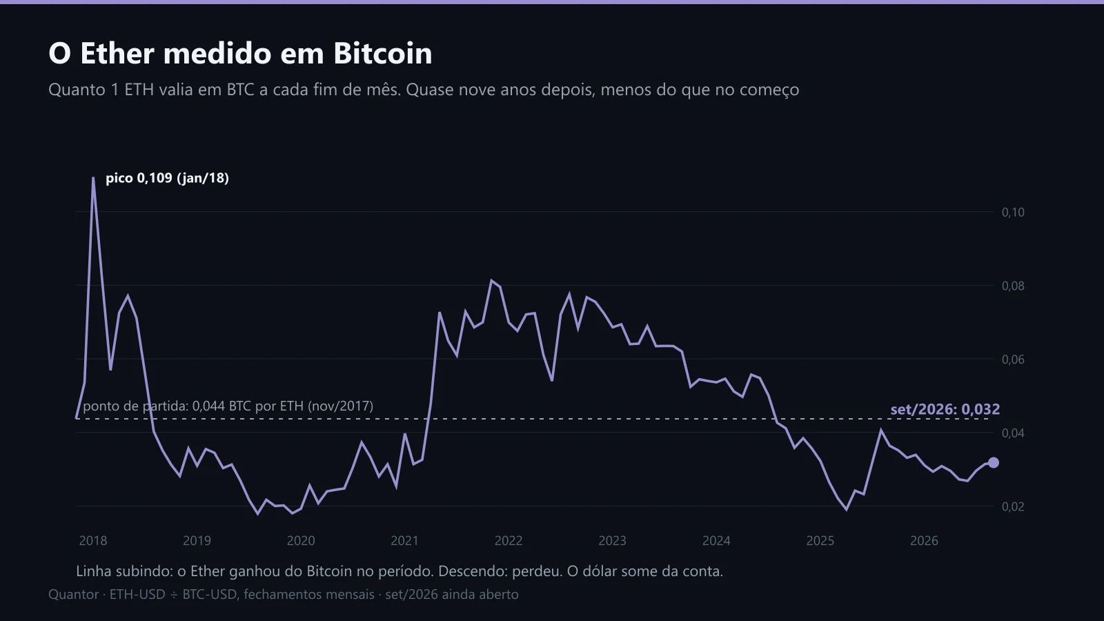 O Ether medido em Bitcoin, de novembro de 2017 a setembro de 2026