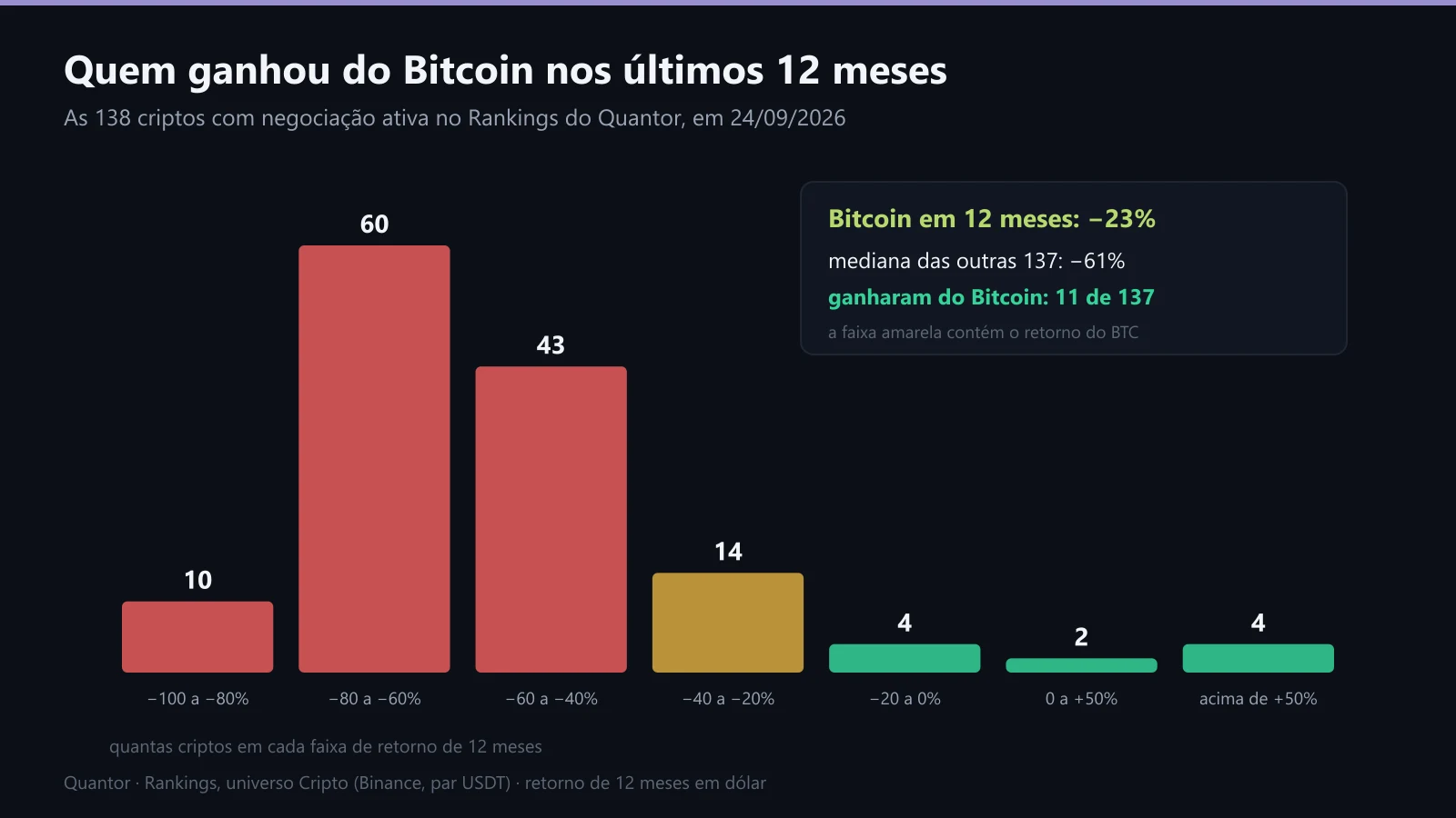 Distribuição do retorno de 12 meses das criptos dos Rankings, contra o Bitcoin