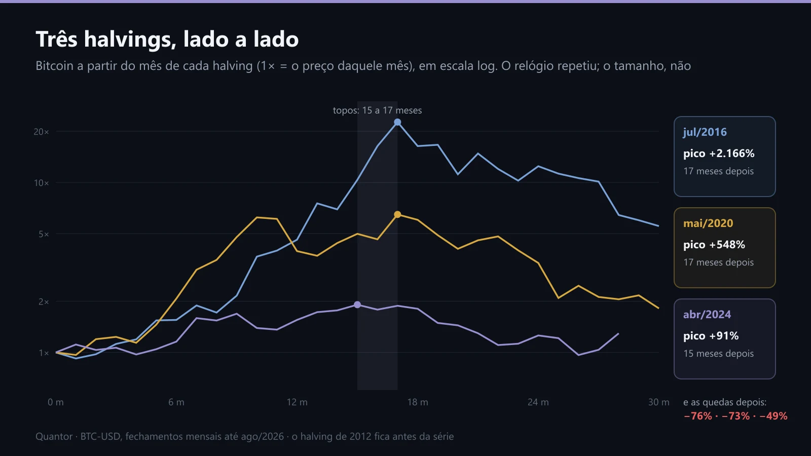 Os três halvings do Bitcoin sobrepostos, com o pico de cada um
