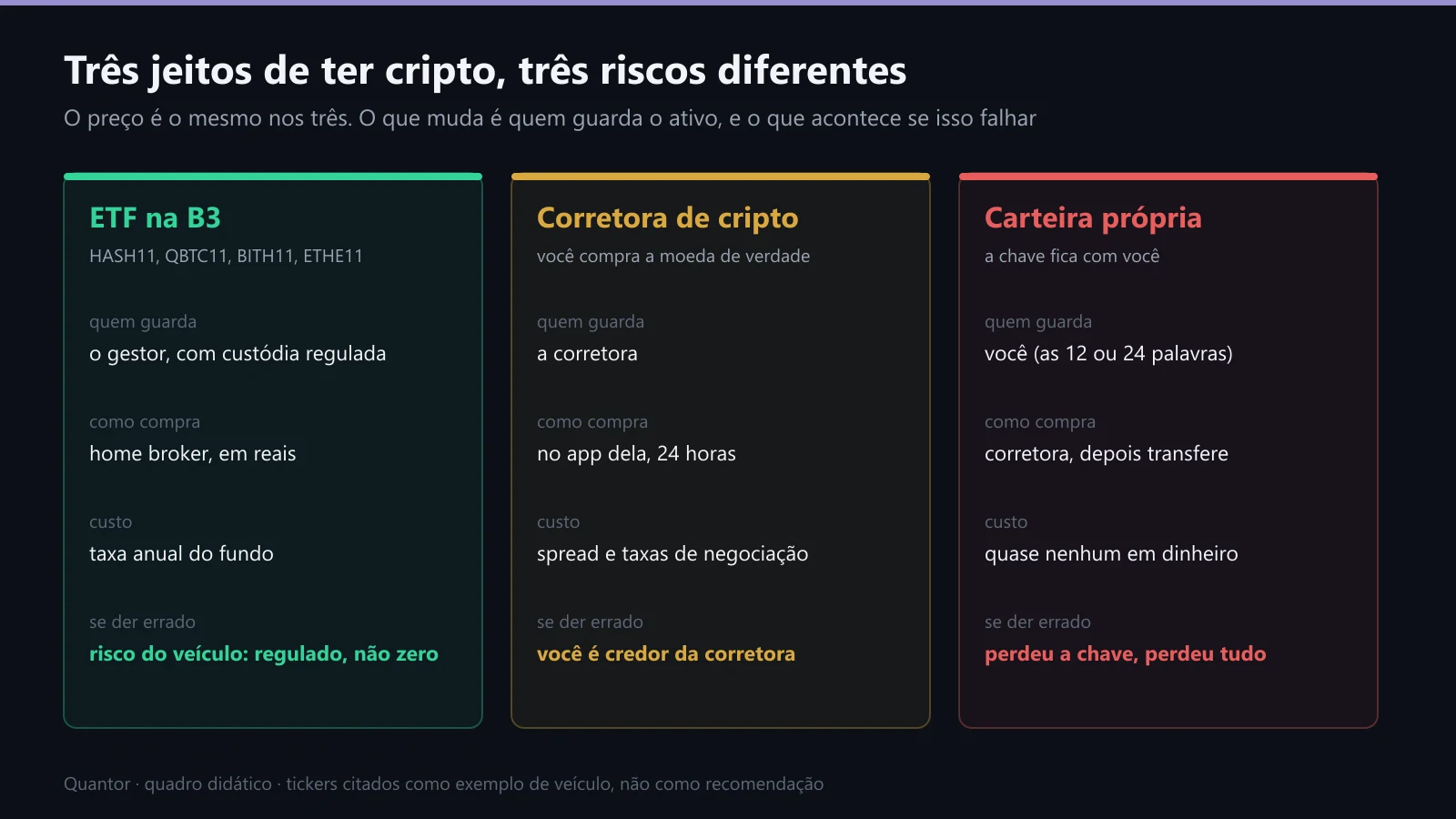 Três jeitos de ter cripto: ETF na B3, corretora de cripto e carteira própria