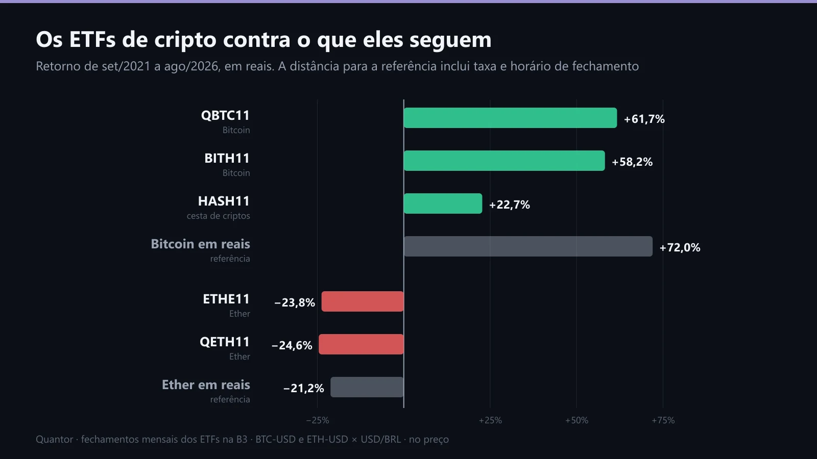 Retorno dos ETFs de cripto da B3 contra o Bitcoin e o Ether em reais, de set/2021 a ago/2026