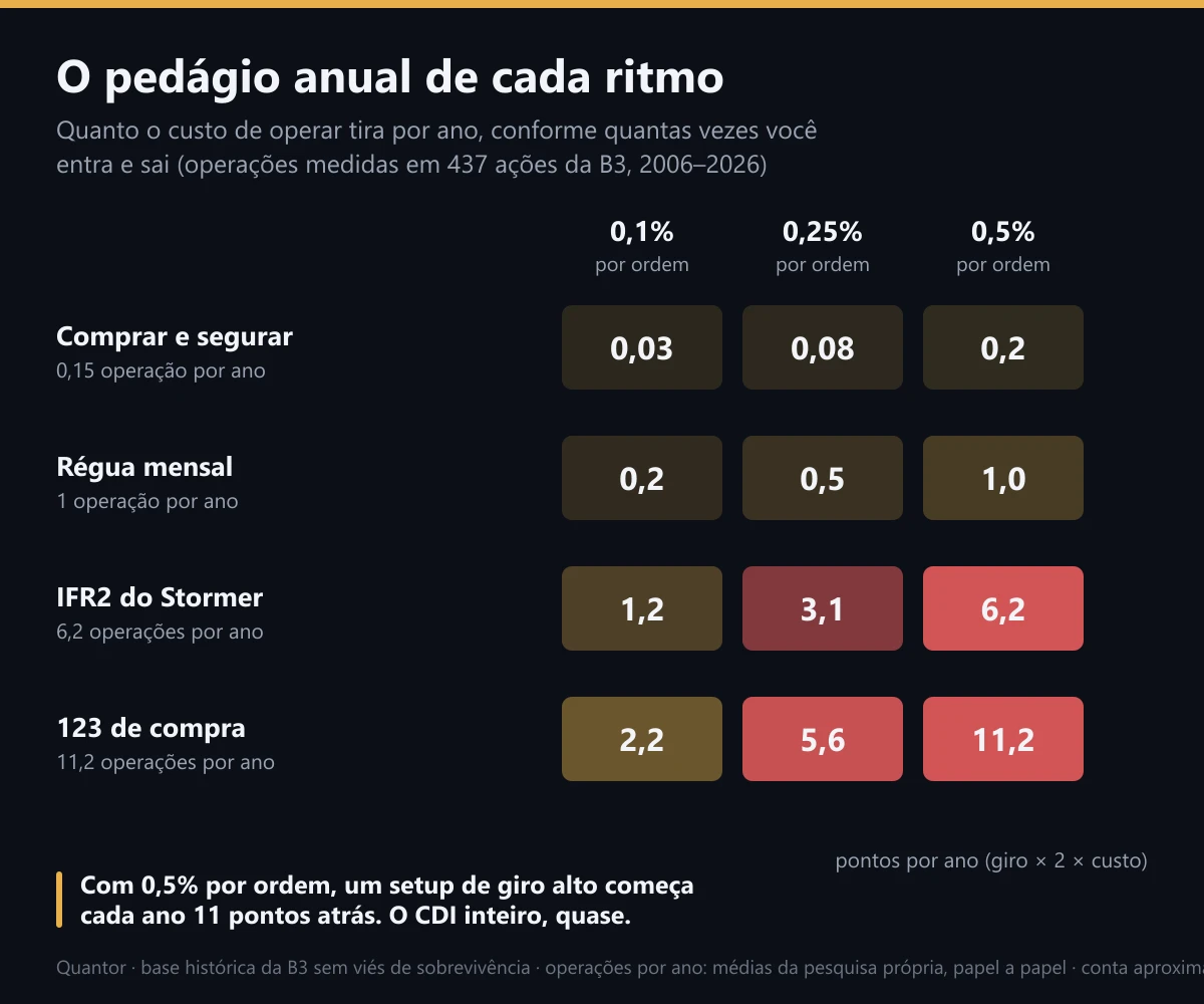 O pedágio anual de cada ritmo