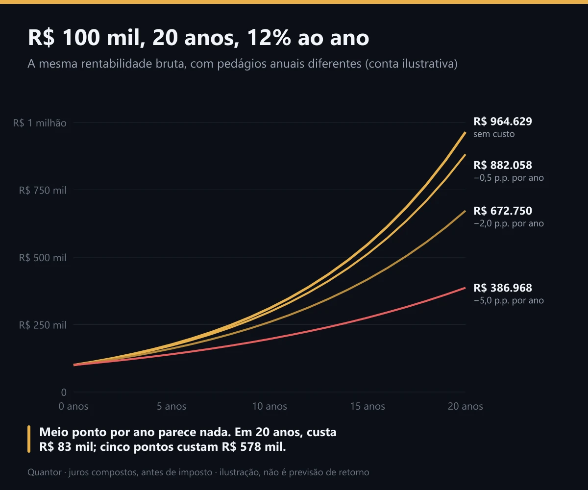 R$ 100 mil, 20 anos, 12% ao ano
