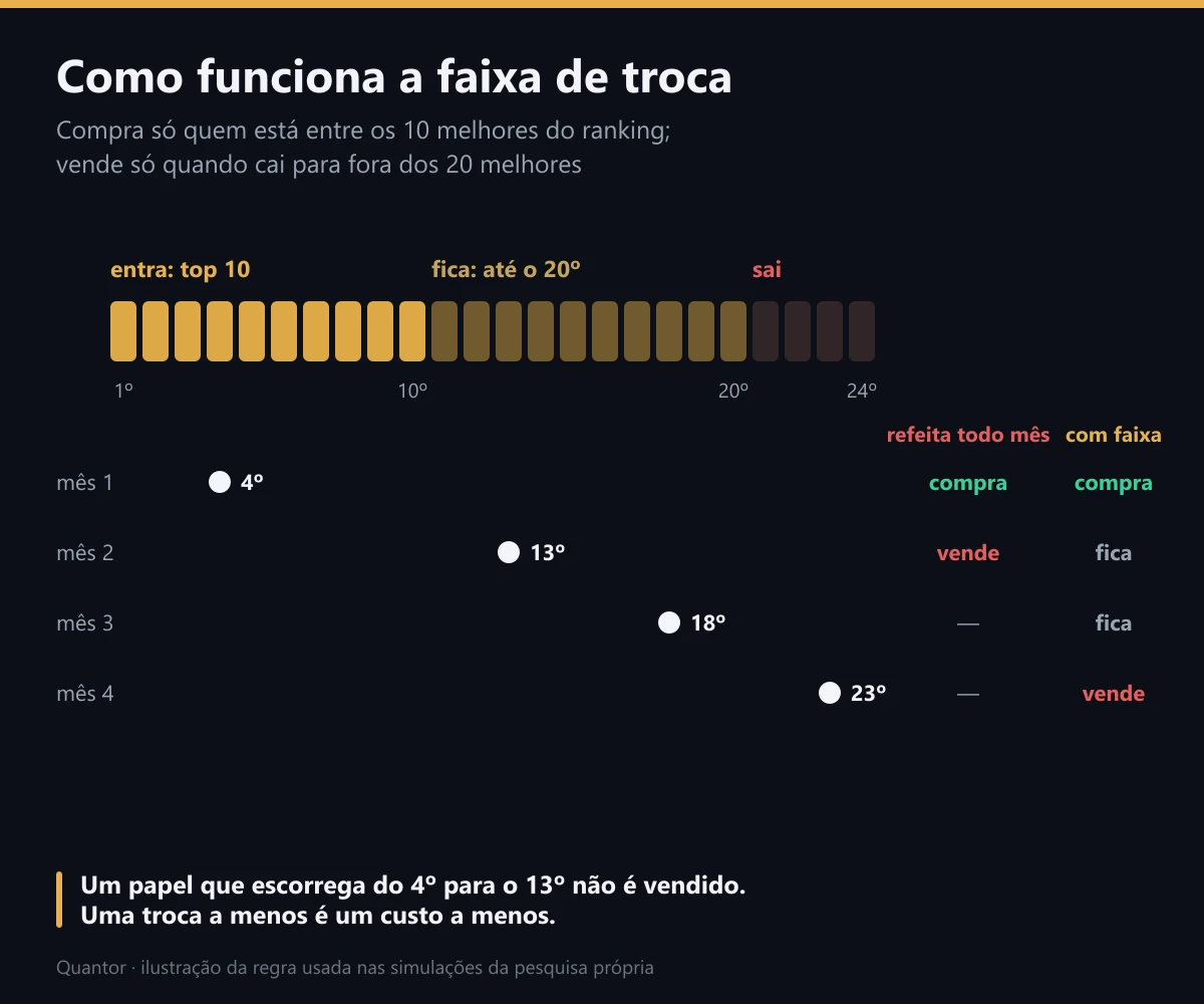 Como funciona a faixa de troca