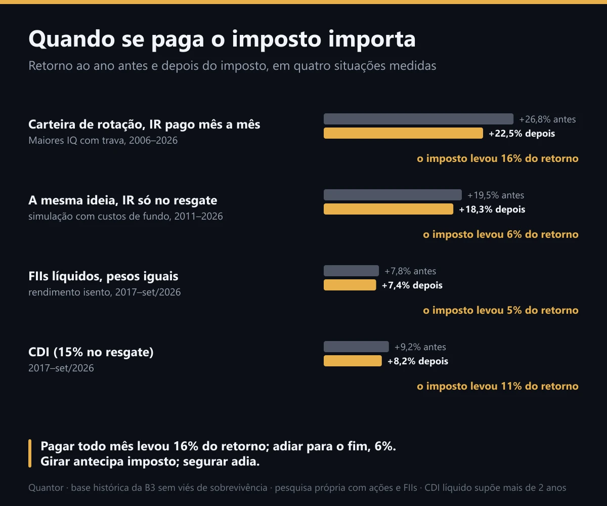 Quando se paga o imposto importa