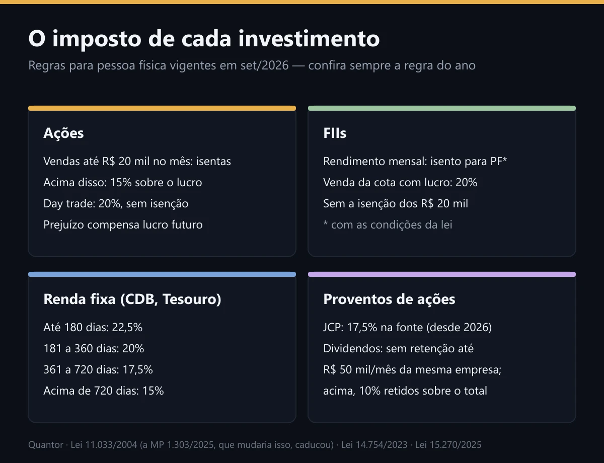 O imposto de cada investimento