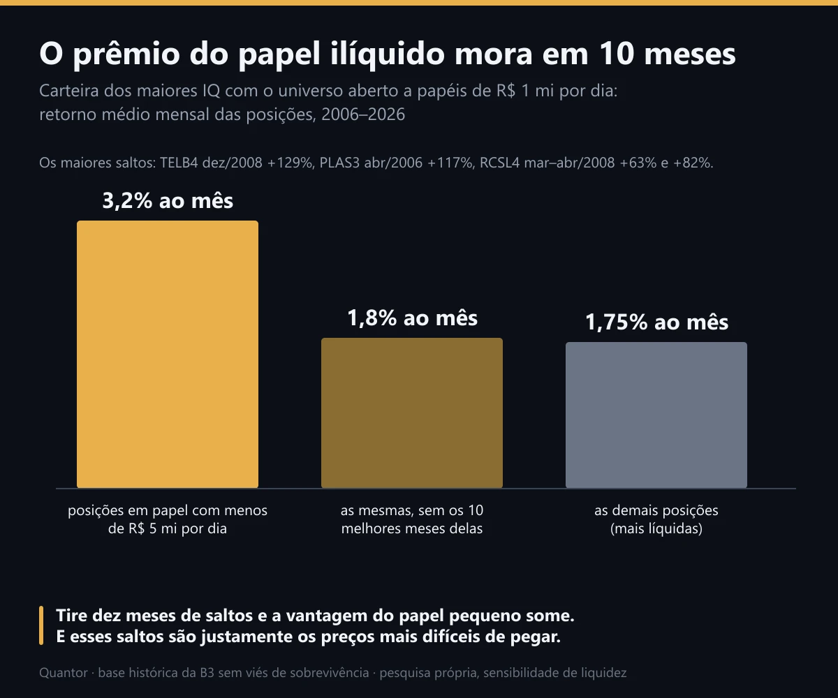O prêmio do papel ilíquido mora em 10 meses
