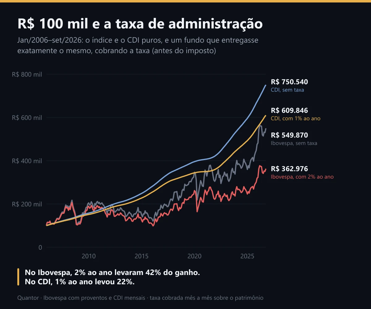 R$ 100 mil e a taxa de administração