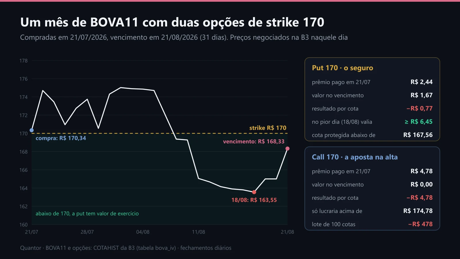 O BOVA11 entre 21/07 e 21/08/2026, com o strike de 170 e o resultado das duas opções