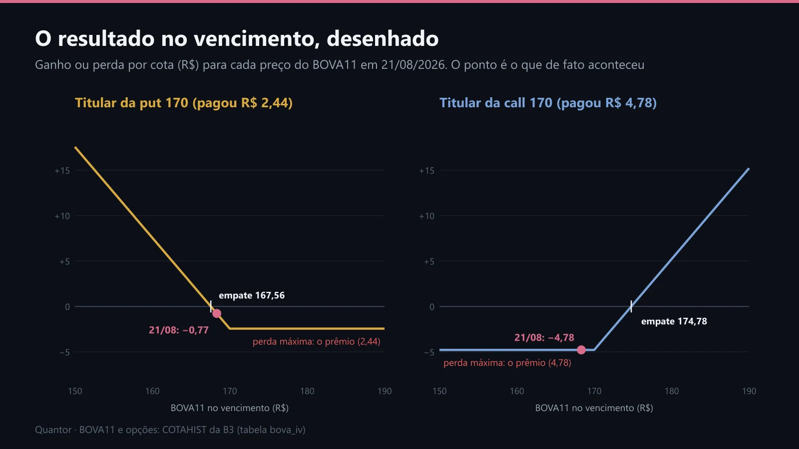 O resultado no vencimento para o titular da put e da call