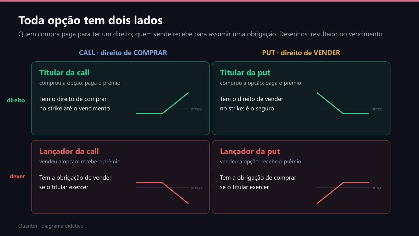 As quatro posições possíveis numa opção