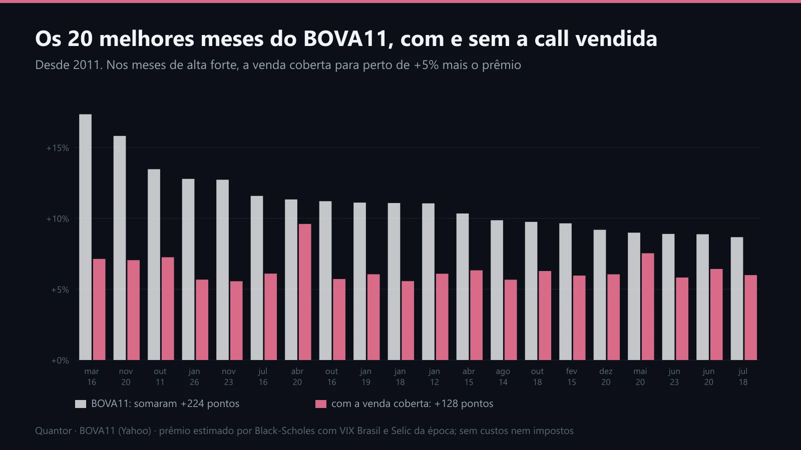 Os 20 melhores meses do BOVA11 com e sem a call vendida